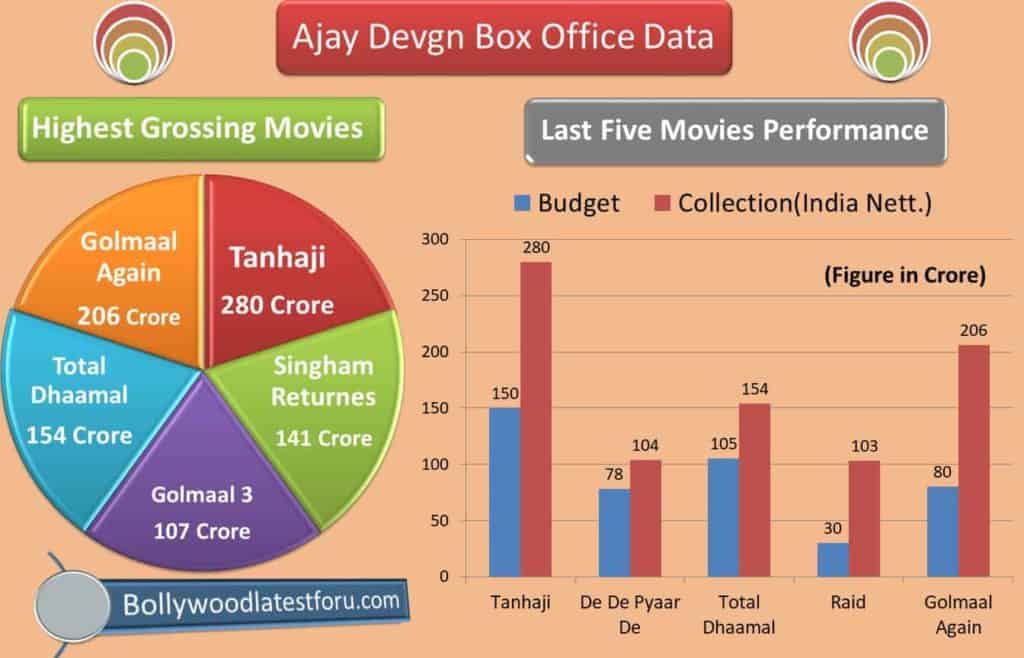 Ajay-Devgn-Highest-Grossing-Movies-Infographics